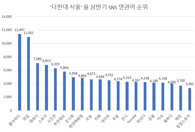 '더현대 서울' SNS 핫플레이스 부상…'MZ세대' 빅데이터 관심도 80%↑