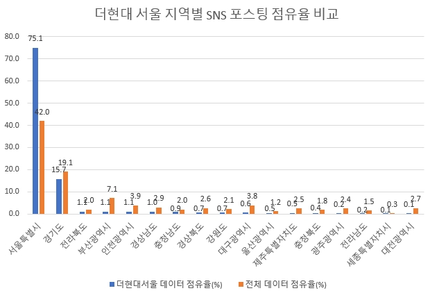 '더현대 서울' SNS 핫플레이스 부상…'MZ세대' 빅데이터 관심도 80%↑