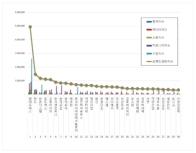 현대모비스, 자동차부품 상장기업 브랜드평판 7월 빅데이터분석 1위