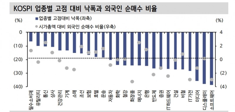 주식 베어마켓 랠리 접근법, 낙폭과대주 소프트위에·미디어·반도체 주시 - 신금투