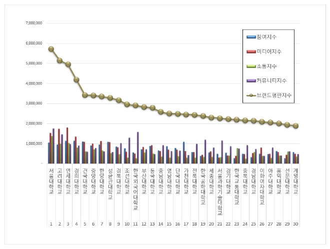 서울대학교, 대학교 브랜드평판 7월 빅데이터 분석 결과 톱 기록