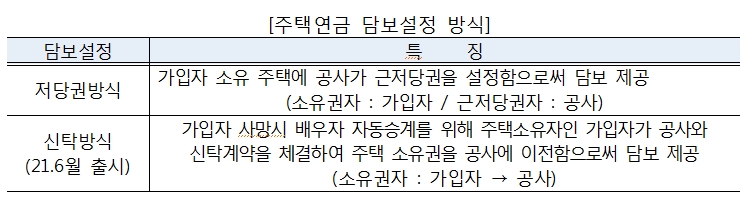 주금공 주택연금, 기존 연금 가입자도 신탁방식으로 이용 가능