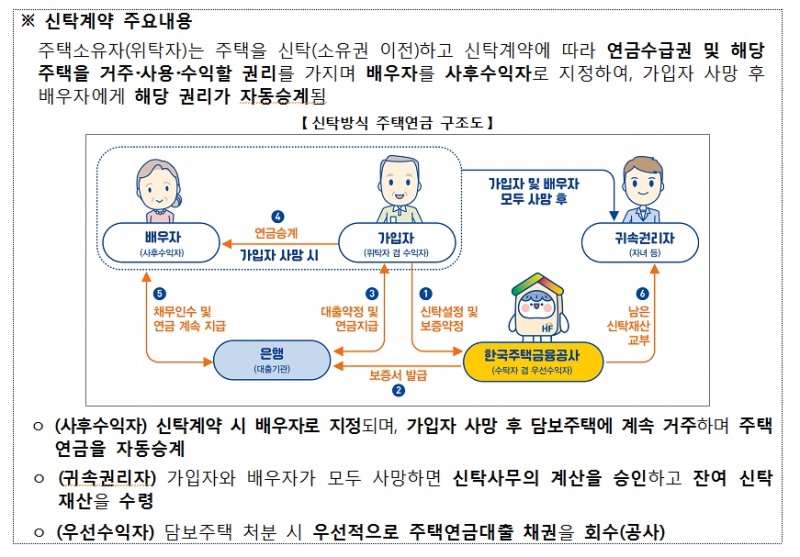 주금공 주택연금, 기존 연금 가입자도 신탁방식으로 이용 가능