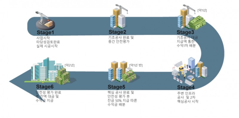 글로벌 블록체인 대형 건설 프로젝트 월드피에프, 사업 다각화 방안 발표