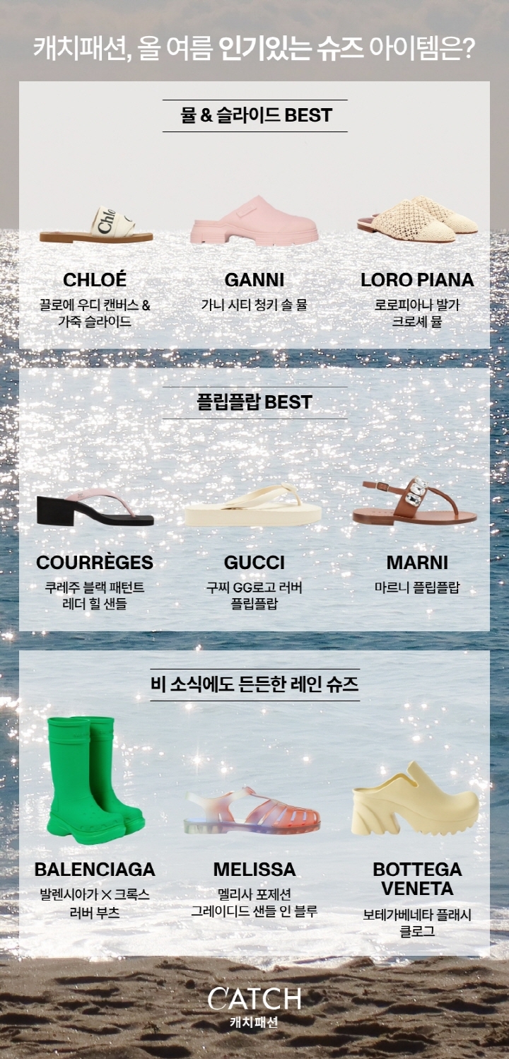 캐치패션 “올 여름 이른 폭염에 여름 슈즈 거래액 75% 증가”