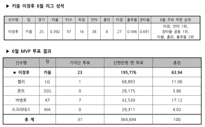 이정후 6월 성적 및 MVP 투표 결과