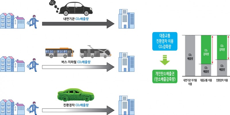 개인탄소배출권 인증거래시스템 개념도