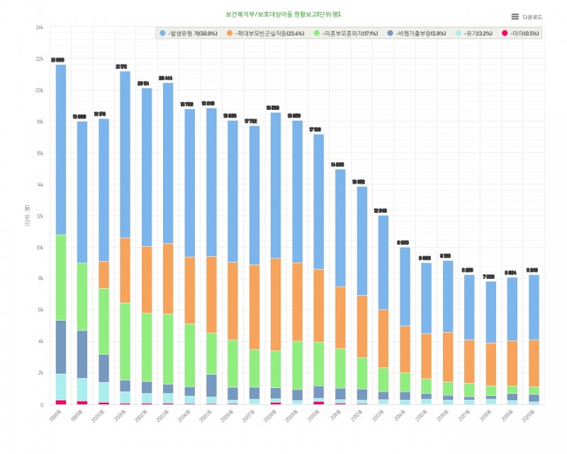 보호대상아동 현황보고(단위: 명). 그래픽=데이터포털