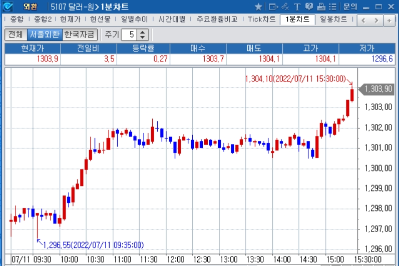 자료: 2022년 7월 11일 달러/원 1분차트 출처: 코스콤CHECK
