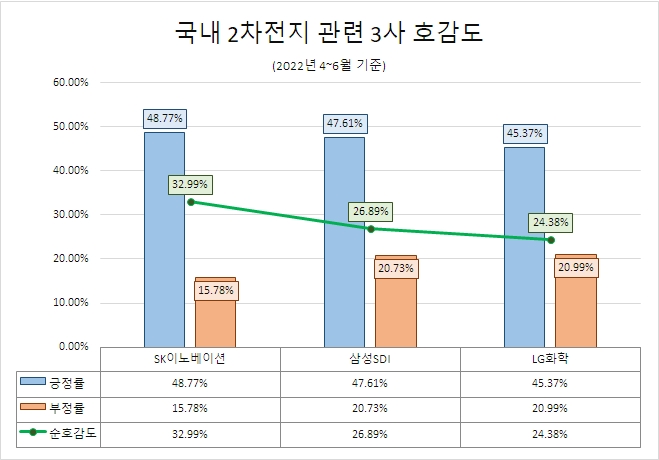 삼성SDI, 2차전지 3사 중 관심도 1위…SK이노베이션 호감도 '톱'
