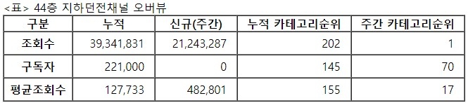 44층 지하던전, 28주차 주간조회수 2124만…게임 인기 1위