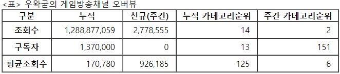 우왁굳의 게임방송, 28주차 주간조회수 277만…게임 인기 2위