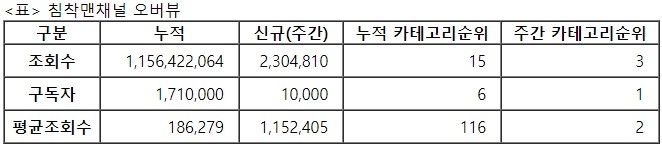 침착맨, 28주차 주간조회수 230만…게임 인기 3위