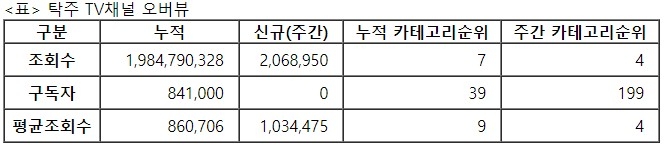 탁주TV, 28주차 주간조회수 206만…게임 인기 4위
