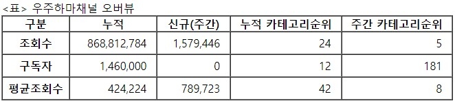 우주하마, 28주차 주간조회수 157만…게임 인기 5위