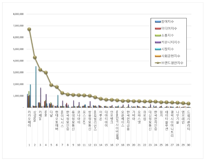 카카오페이, IT서비스 상장기업 브랜드평판 7월 빅데이터 1위 차지