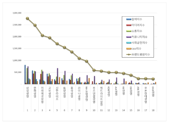 삼성생명, 생명보험 브랜드평판 7월 빅데이터 분석 1위