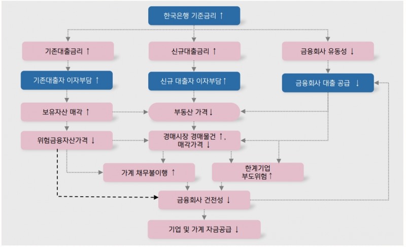 임대보증금 기반 갭투자, 가계부채의 뇌관...한국 금융시스템 금리인상에 매우 취약 - 키움證