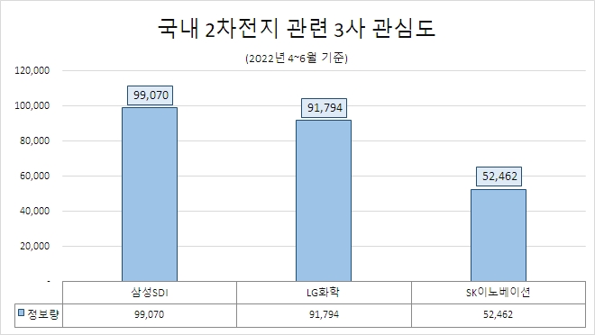 삼성SDI, 2차전지 3사 중 관심도 1위…SK이노베이션 호감도 '톱'