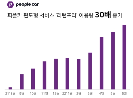 피플카 리턴 프리론칭 후 이용량/ 자료 제공 = 피플카