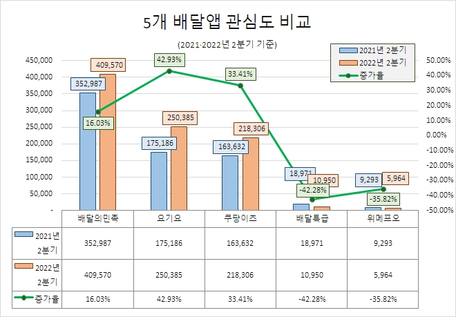 배달의민족, 배달앱업계 관심도 선두 지속…요기요·쿠팡이츠 순
