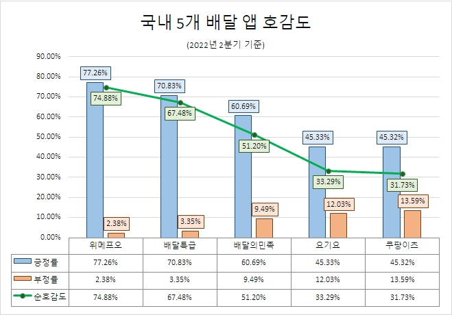 배달의민족, 배달앱업계 관심도 선두 지속…요기요·쿠팡이츠 순
