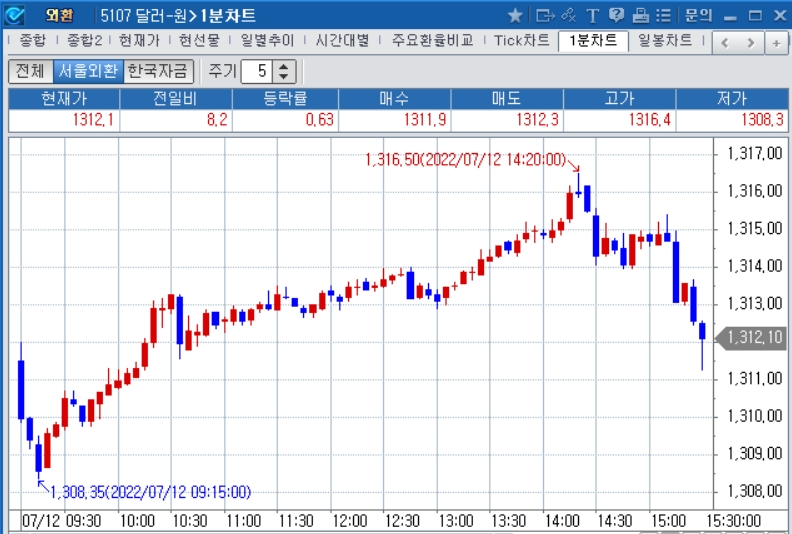 자료: 2022년 7월 12일 달러/원 1분차트 출처: 코스콤CHECK