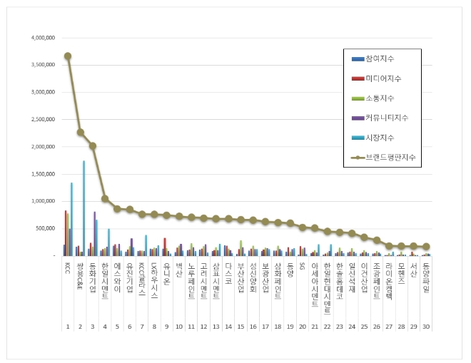 KCC, 건축자재 상장기업 브랜드평판 7월 빅데이터 분석 결과 선두