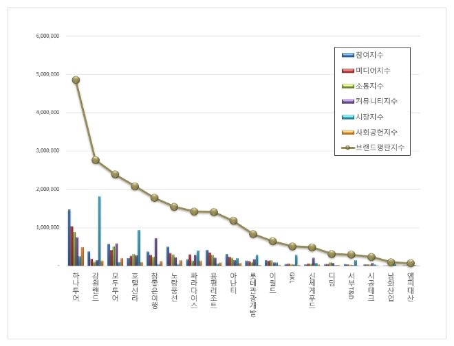 하나투어, 레저 상장기업 브랜드평판 7월 빅데이터 분석 결과 톱 차지