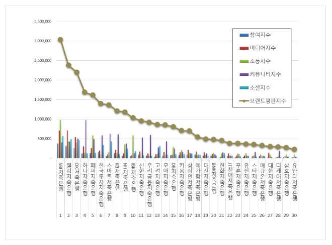 SBI저축은행, 저축은행 브랜드평판 7월 빅데이터 분석 결과 1위 기록