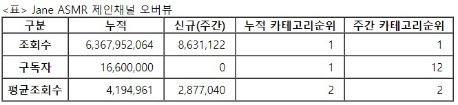 제인, 28주차 주간조회수 863만…ASMR 인기 1위