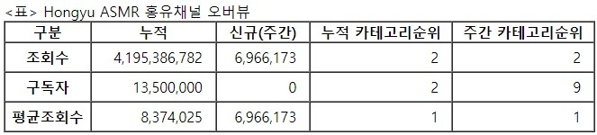 홍유, 28주차 주간조회수 696만…ASMR 인기 2위