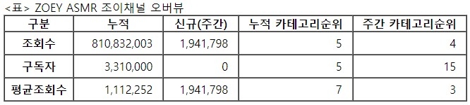 조이, 28주차 주간조회수 194만…ASMR 인기 4위