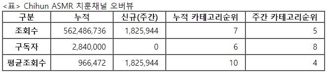 치훈, 28주차 주간조회수 182만…ASMR 인기 5위