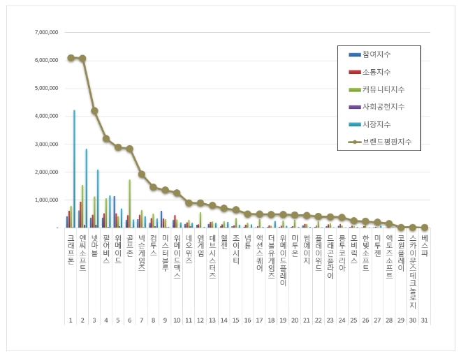 크래프톤, 게임 상장기업 7월 브랜드평판 1위