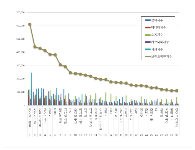 케이엠더블유, 통신장비 상장기업 7월 브랜드평판 1위 차지