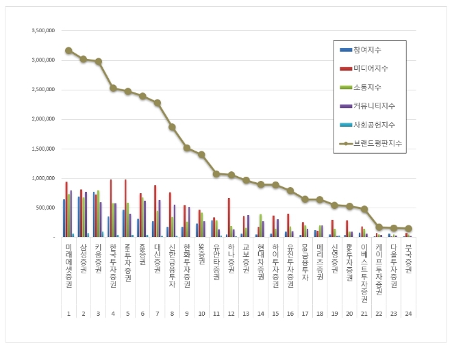 미래에셋증권, 24개 증권사중 7월 브랜드평판 1위…삼성증권·키움증권 순