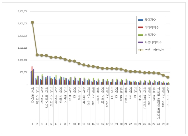 쌍용 토레스, 국산자동차 7월 브랜드평판 1위 차지