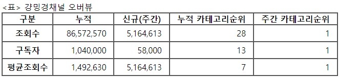 걍밍경, 28주차 주간조회수 516만…연예인 인기 1위
