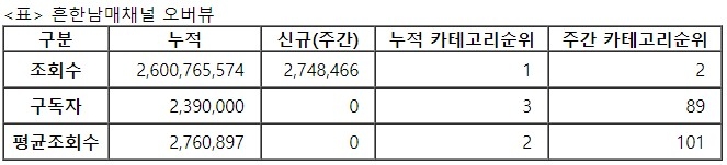 흔한남매, 28주차 주간조회수 274만…연예인 인기 2위