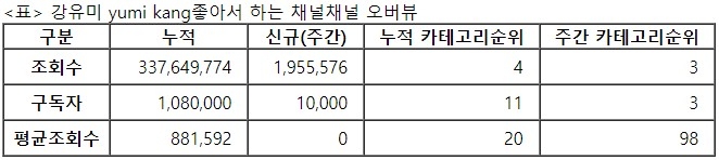 강유미, 28주차 주간조회수 195만…연예인 인기 3위