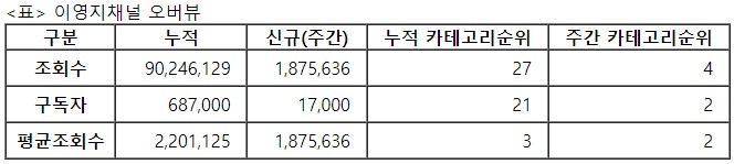 이영지, 28주차 주간조회수 187만…연예인 인기 4위