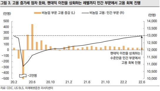미래에셋증권 "美 경기침체 우려·인플레 정점 기대감 상승…금리 안정 전망"