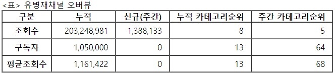 유병재, 28주차 주간조회수 138만…연예인 인기 5위