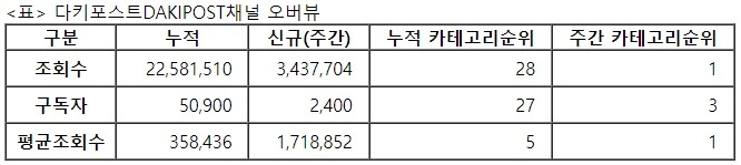 다키포스트, 28주차 주간조회수 343만…자동차 인기 1위