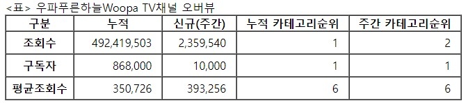우파푸른하늘TV, 28주차 주간조회수 235만…자동차 인기 2위