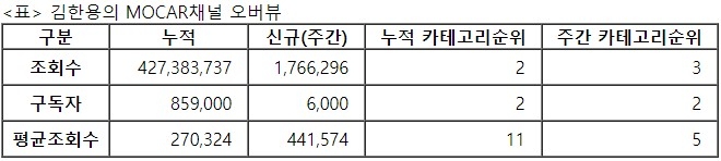 김한용의모카, 28주차 주간조회수 176만…자동차 인기 3위
