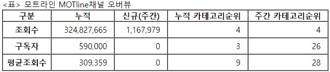 모트라인, 28주차 주간조회수 116만…자동차 인기 4위