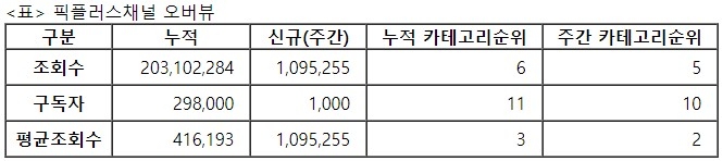 픽플러스, 28주차 주간조회수 109만…자동차 인기 5위