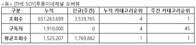 루퐁이네, 28주차 주간조회수 353만…동물 인기 1위